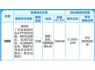38元移动王卡套餐介绍30g定向流量