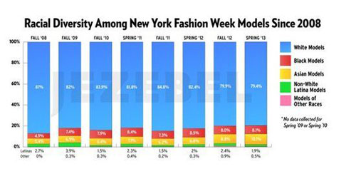 哪种肤色超模在时装周最吃香？