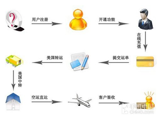 Google Nexus 7二代海淘攻略（亚马逊amazon为例）