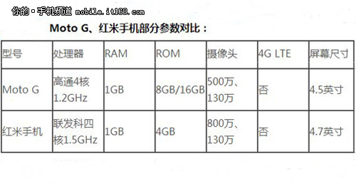 Moto G选购释疑 千元价位性能秒杀红米