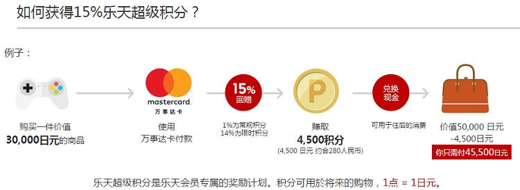 日本Rakuten Global ：中国银行Mastercard万事达卡，每周五六日下单，送15%超级积分